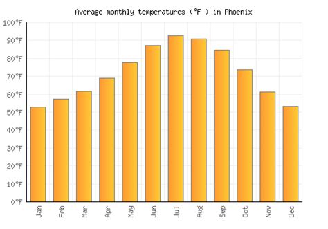 phoenix weather by month.